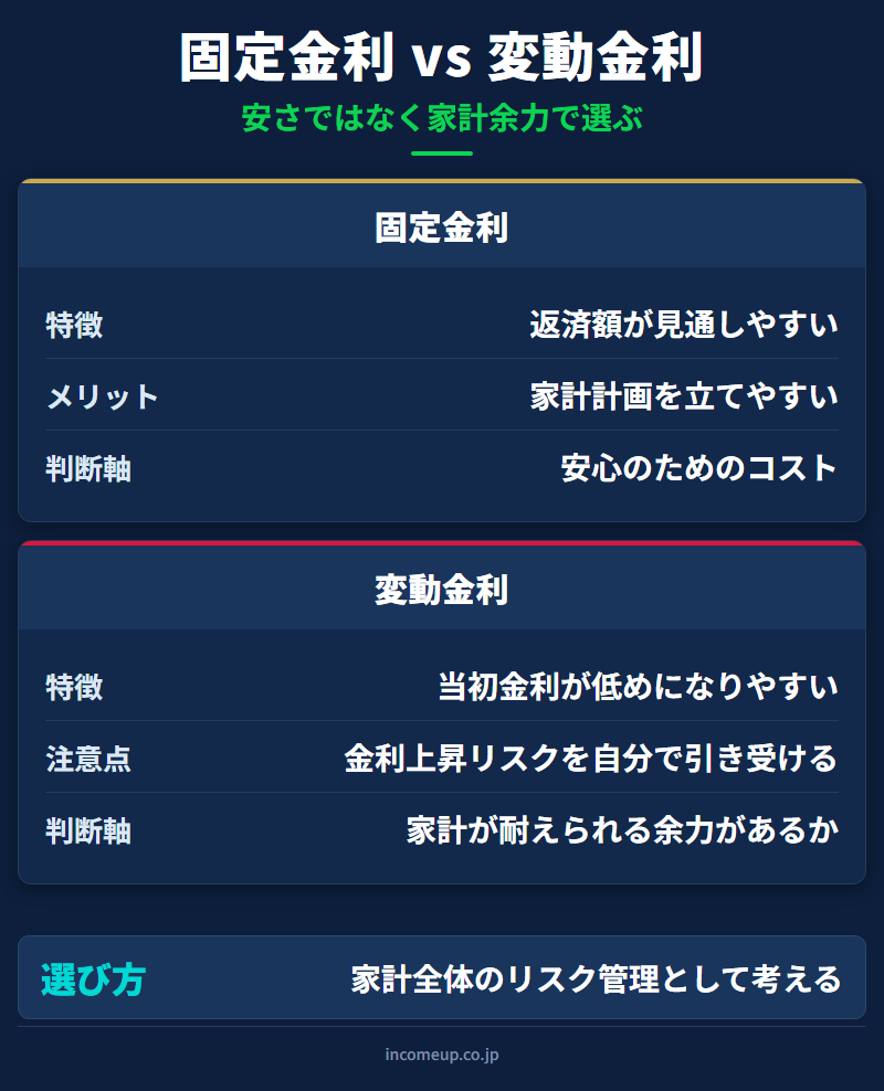 固定金利と変動金利の比較図。固定金利は安心コスト・返済額が読みやすい。変動金利は低金利メリットがあるが金利上昇リスクを自分で引き受ける。