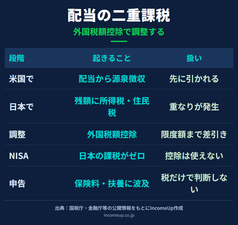 米国株配当が現地で源泉徴収され、さらに日本でも課税される二重課税の流れと外国税額控除の位置づけを表で示した図解