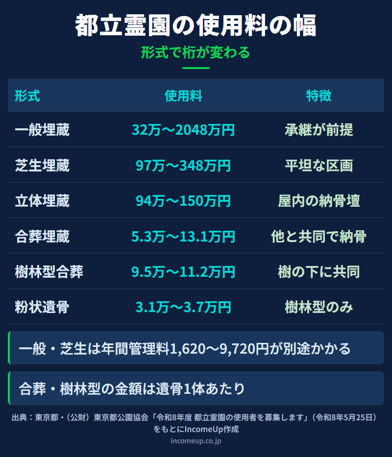 令和8年度の都立霊園の使用料を形式別に並べ、一般埋蔵32万〜2048万円、芝生埋蔵97万〜348万円、立体埋蔵94万〜150万円、合葬埋蔵5.3万〜13.1万円、樹林型合葬9.5万〜11.2万円、粉状遺骨3.1万〜3.7万円と、それぞれの特徴を対比した図解