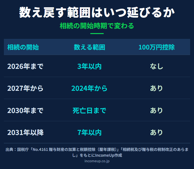 相続の開始時期によって生前贈与を数え戻す範囲が3年から7年へ段階的に延びていくことと、延長された期間に100万円の控除が適用されるかどうかを整理した図解