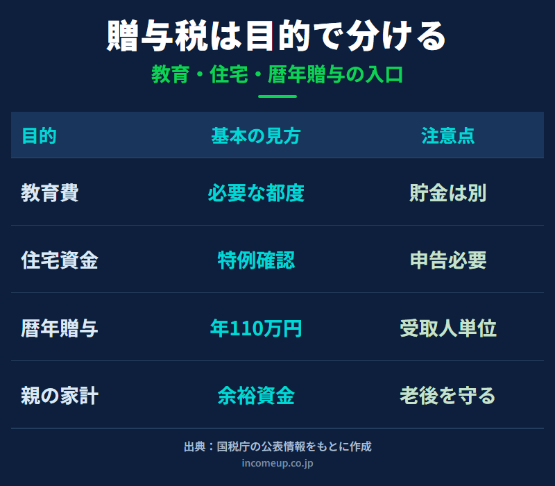 贈与税の基本として教育費、住宅資金、暦年贈与、親の老後資金を目的と注意点で整理した図解