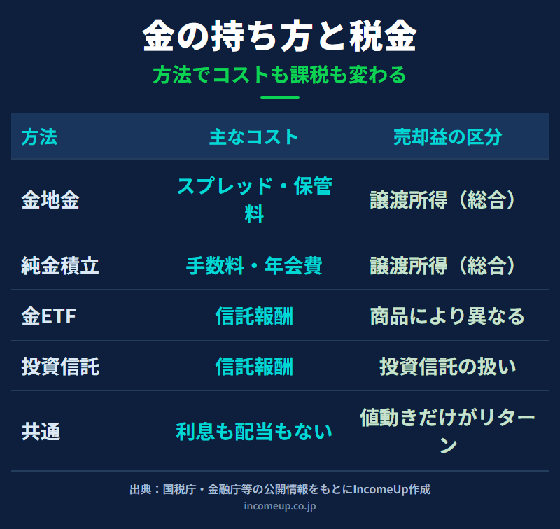 金地金・純金積立・金ETF・投資信託の4つの持ち方をコストと税区分で比較した図解