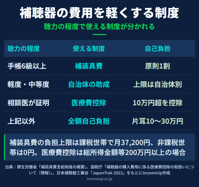 補聴器の費用を軽くする制度を聴力の程度で整理した図解。身体障害者手帳の対象になる難聴は補装具費で原則1割負担、軽度・中等度の難聴は自治体の購入費助成で上限は自治体ごと、補聴器相談医が必要と証明した場合は医療費控除で10万円を超えた部分が対象、それ以外は全額自己負担で片耳10万〜30万円が中心であることを並べている