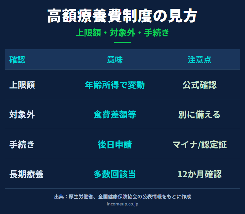 高額療養費制度を自己負担上限、対象外費用、手続き、長期療養の4点で整理した図解