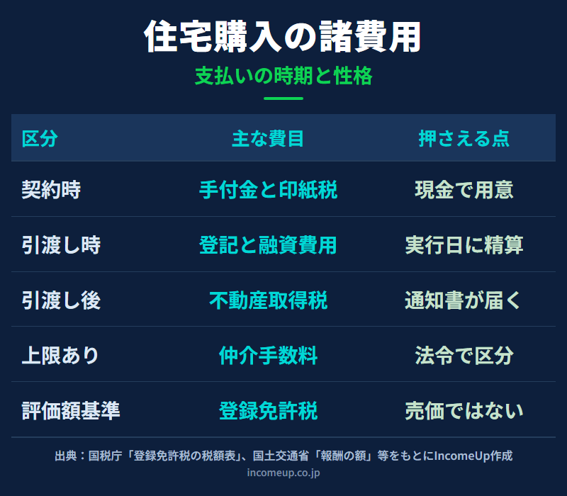 住宅購入の諸費用について、契約時・引渡し時・引渡し後という支払いの時期ごとに、主な費目と金額の決まり方を整理した図解