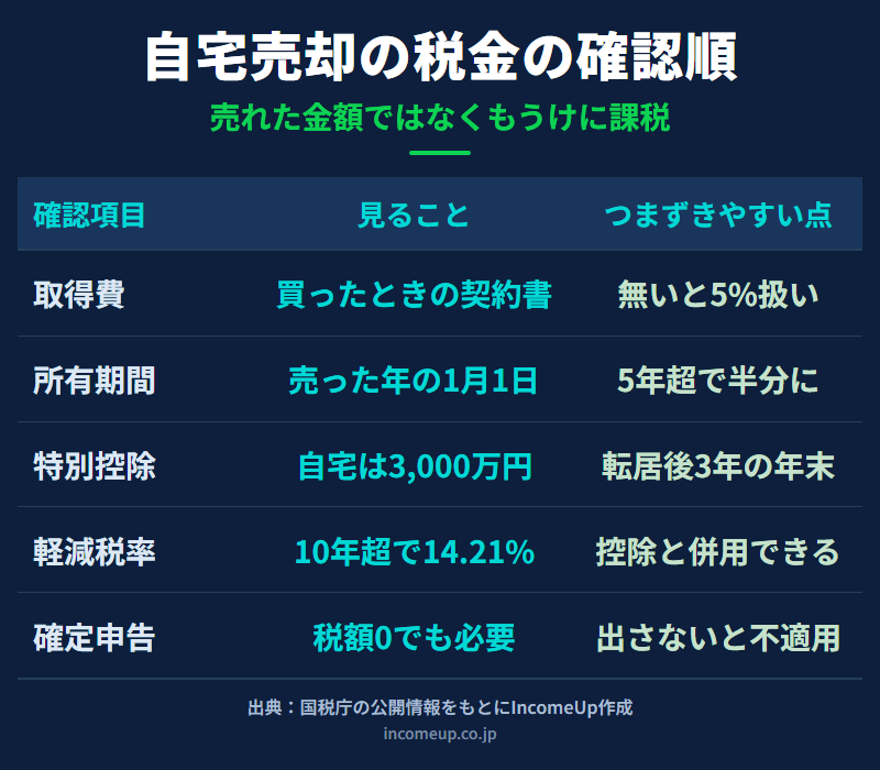 自宅を売ったときの税金を、譲渡所得の計算、所有期間による税率、3,000万円特別控除、確定申告の順に整理した図解