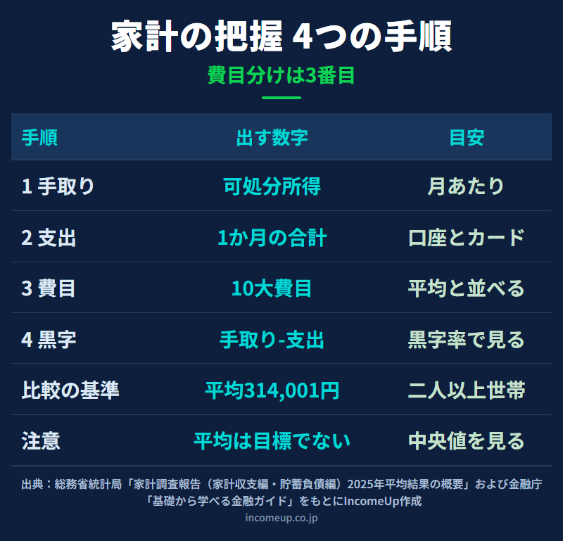 家計の把握を、手取りの確認、1か月の支出合計、10大費目への振り分け、黒字の確認という4つの手順に分け、それぞれで出す数字と判断の目安、比較の基準となる全国平均を並べた図解