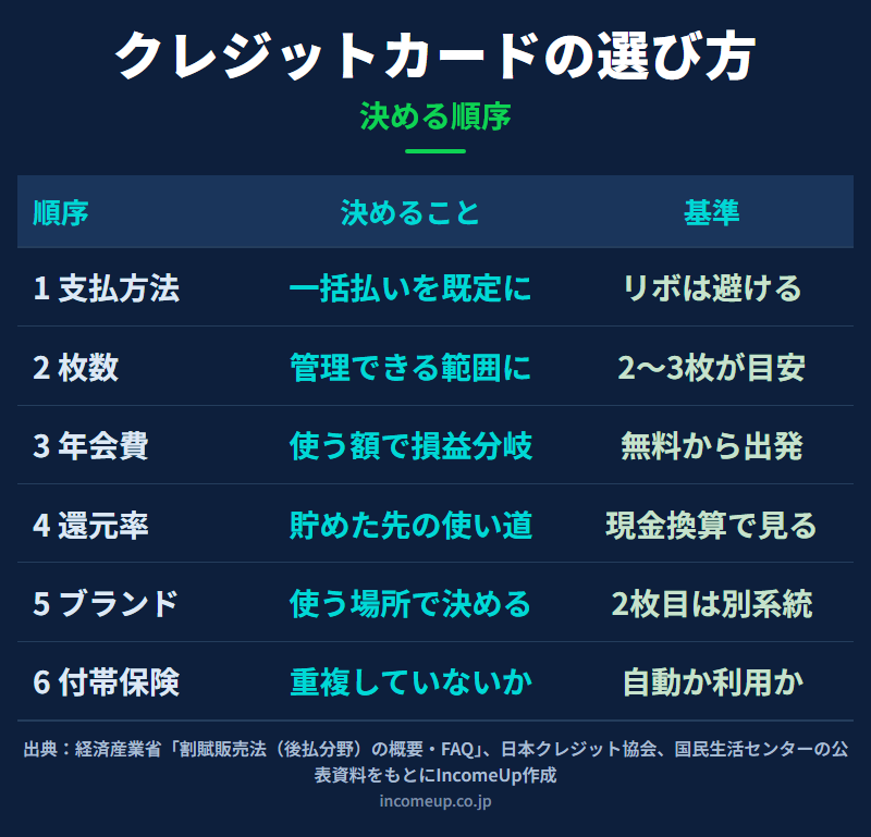 クレジットカードを選ぶ順序を、支払方法・枚数・年会費・還元率・国際ブランド・付帯保険という6つの段階に分けて、それぞれ何を基準に決めるのかを整理した図解
