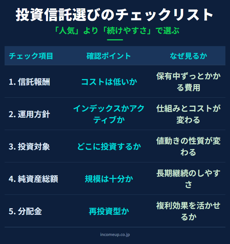 投資信託選びの5項目チェックリスト。信託報酬・運用方針・投資対象・純資産総額・分配金の確認ポイントをまとめた図解