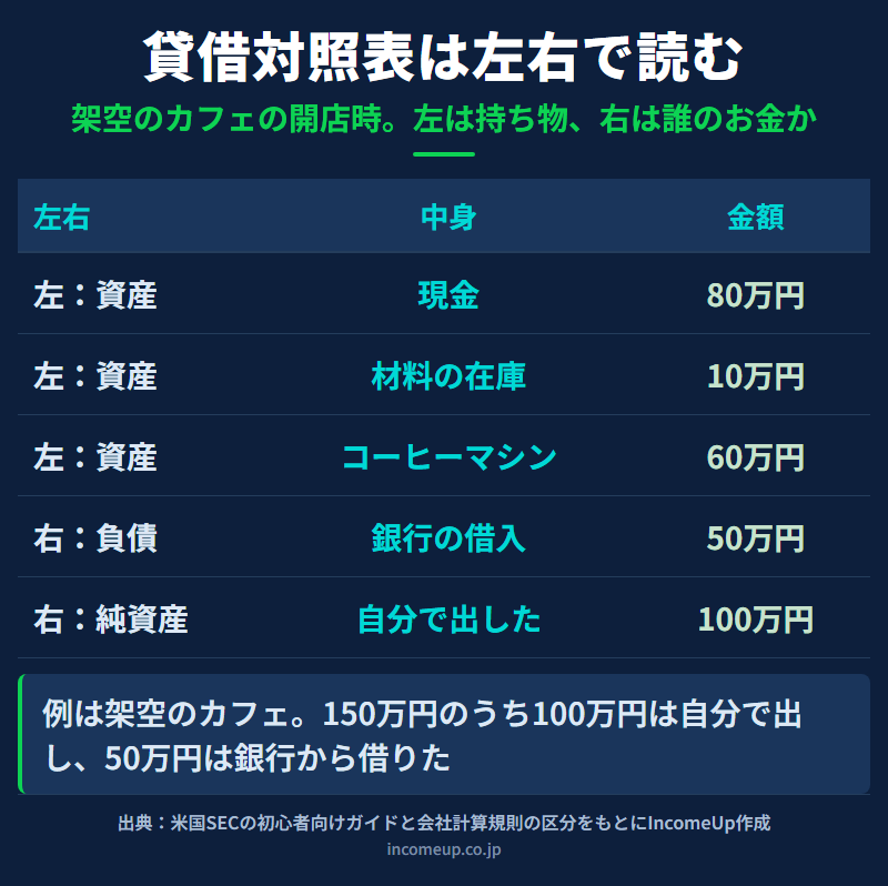 架空のカフェの開店時の貸借対照表を表した図。左側の資産は現金80万円・材料の在庫10万円・コーヒーマシン60万円で合計150万円。右側は銀行からの借入50万円が負債、自分で出した100万円が純資産。資産150万円は負債50万円と純資産100万円の合計と同じになる