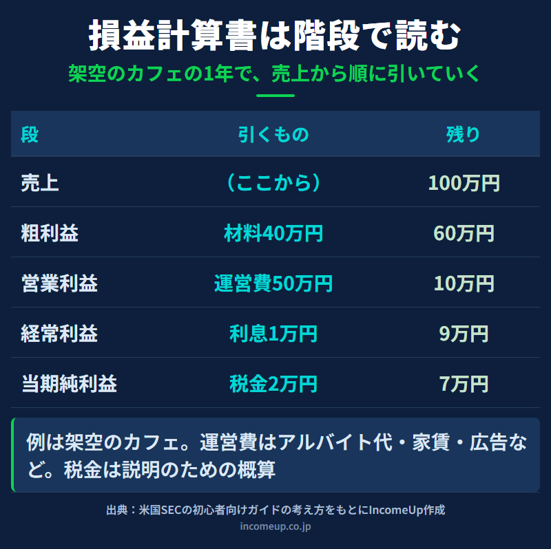 架空のカフェの損益計算書を階段で表した図。売上100万円から材料40万円を引くと粗利益60万円、運営費50万円を引くと営業利益10万円、利息1万円を引くと経常利益9万円、税金2万円を引くと当期純利益7万円。100円売って最後に残るのは7円