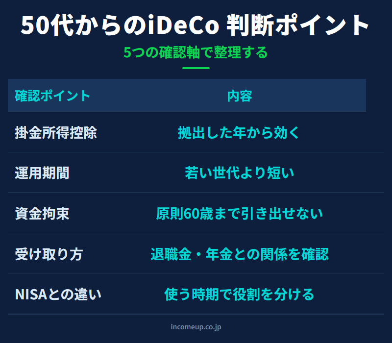 50代からiDeCoを始める際に確認したい節税効果、運用期間、受け取り方、NISAとの違いをまとめた図解