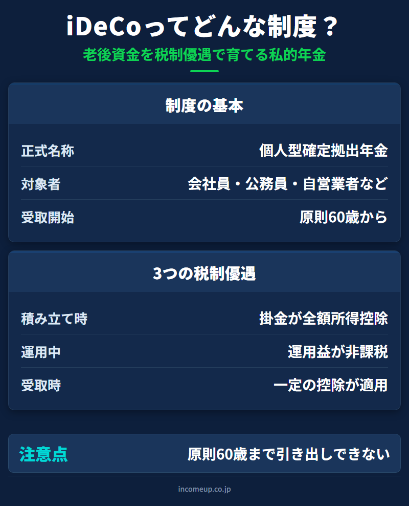 iDeCoとは何か、老後資金を税制優遇で育てる制度を整理した図解