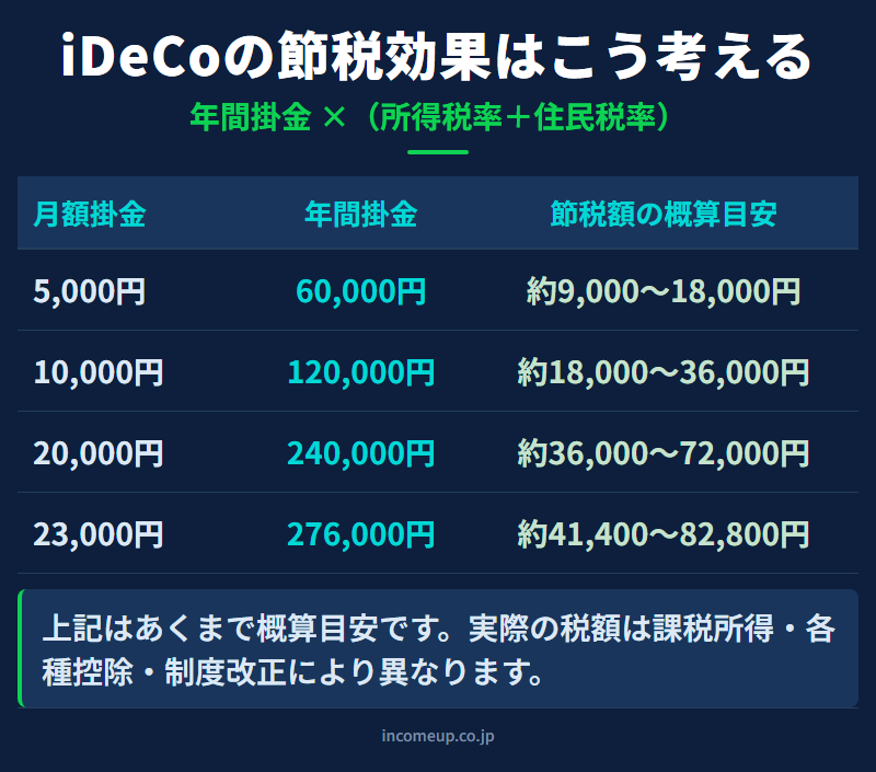 iDeCoの節税効果を年間掛金と所得税率・住民税率から概算する考え方を示した図解