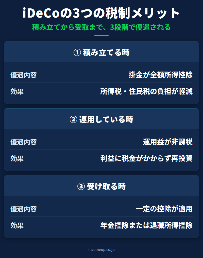 iDeCoの3つの税制メリット、所得控除、運用益非課税、受取時控除