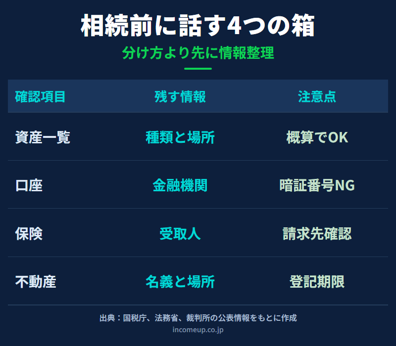 相続の前に家族で話しておきたい資産一覧、口座、保険、不動産の4つの確認項目を整理した図解