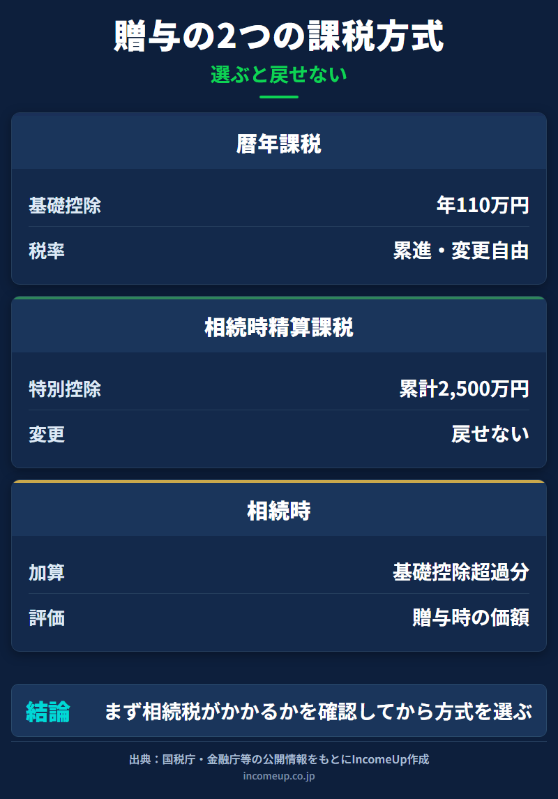 相続時精算課税と暦年課税の違いを、基礎控除・特別控除・相続時の扱いで比較した図解