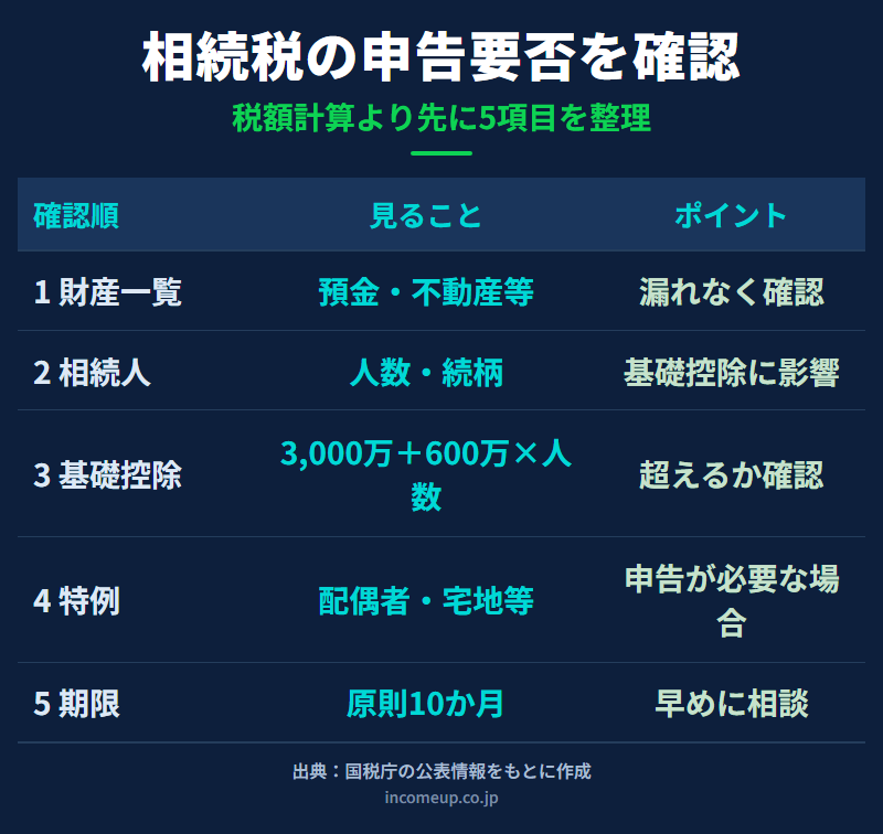 相続税の申告要否を財産一覧、法定相続人、基礎控除、特例、申告期限の順に整理した図解