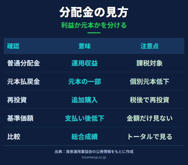 投資信託の分配金を普通分配金、元本払戻金、再投資、トータルリターンで整理した図解
