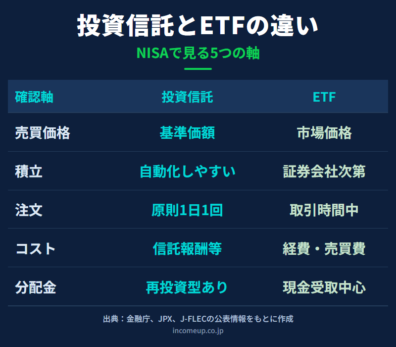 投資信託とETFを売買価格、積立、注文、コスト、分配金の5つの軸で比較した図解