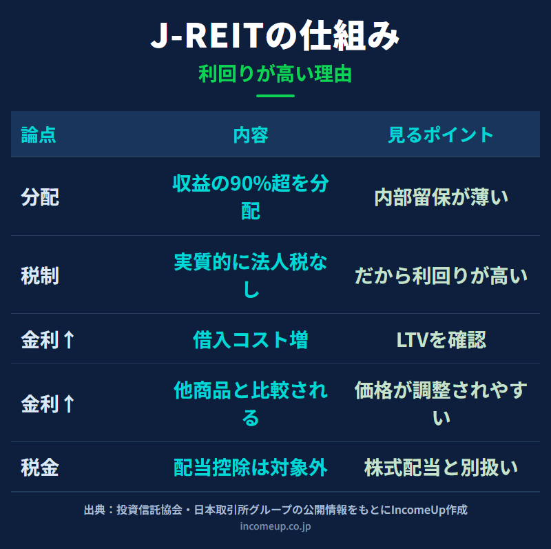 J-REITが投資家から資金を集めて不動産に投資し、賃料収入を分配金として支払う仕組みを表で示した図解