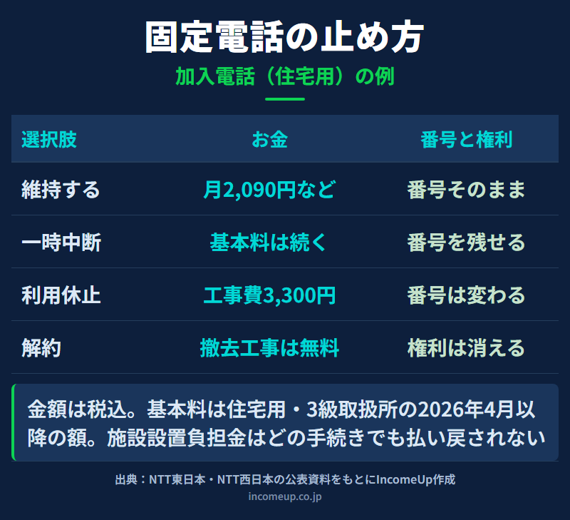 固定電話の4つの選択肢を比べた図解。維持すると住宅用の基本料が月2,090円などかかり番号はそのまま使える。一時中断は基本料が続くが番号を残せる。利用休止は停止の工事費3,300円で月額は不要だが再開時に番号が変わる。解約は加入電話の撤去工事が無料で電話加入権は消える
