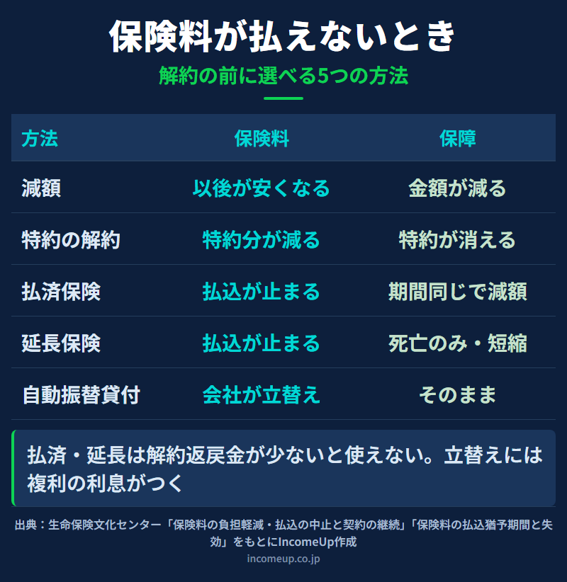 生命保険料が払えないときに解約の前に選べる方法として、減額、特約の解約、払済保険、延長保険、自動振替貸付を、保険料と保障がどう変わるかで並べた図解