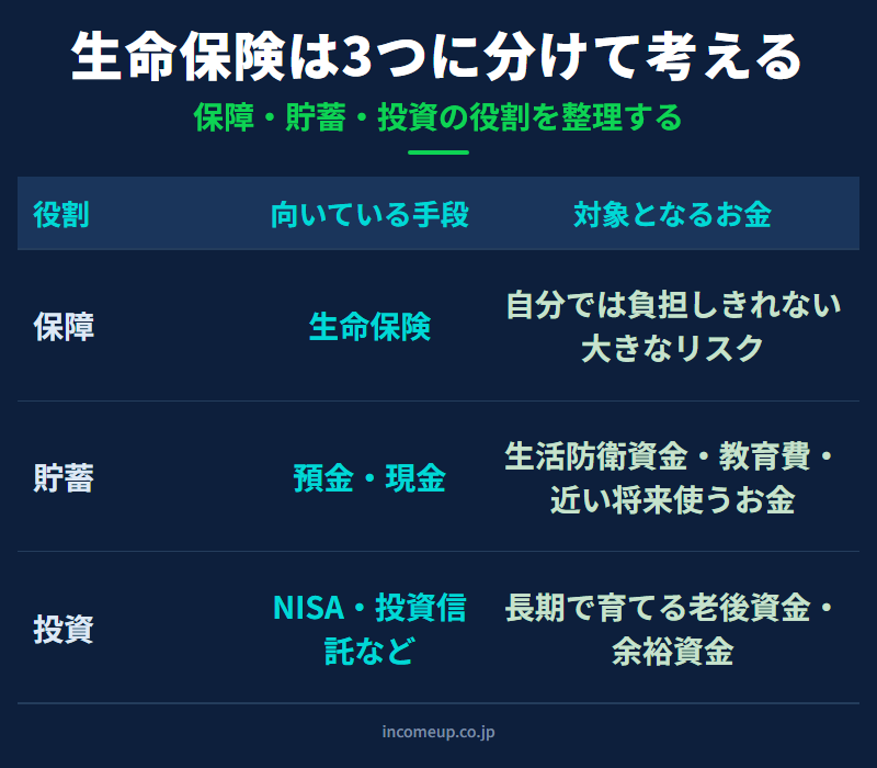 生命保険を保障・貯蓄・投資に分けて考える見直し方法を示した図解