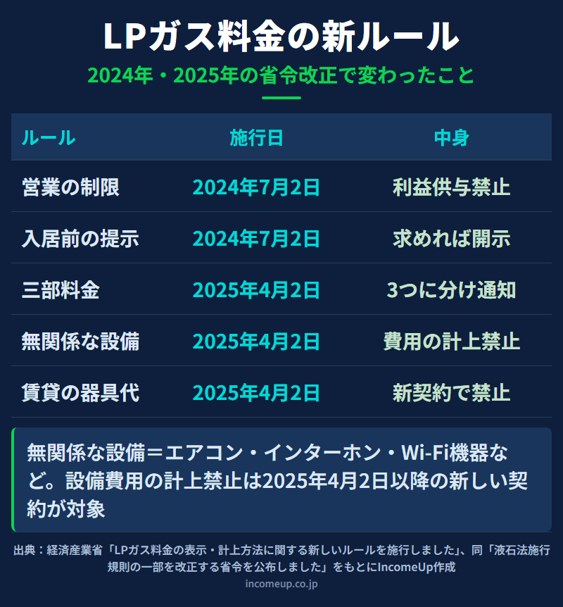 LPガスの商慣行を是正する省令改正について、過大な営業行為の制限と入居前の料金提示が2024年7月2日から、三部料金での通知とガス消費に関係のない設備費用の計上禁止、賃貸住宅でのガス器具費用の計上禁止が2025年4月2日から適用されることを並べた図解