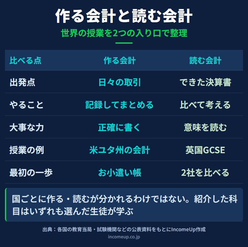 作る会計と読む会計を比べた図。作る会計は日々の取引から出発して記録してまとめる。例は米国ユタ州の会計の授業で、最初の一歩はお小遣い帳。読む会計はできあがった決算書から出発して比べて考える。例は英国の試験科目で、最初の一歩は2社を比べること