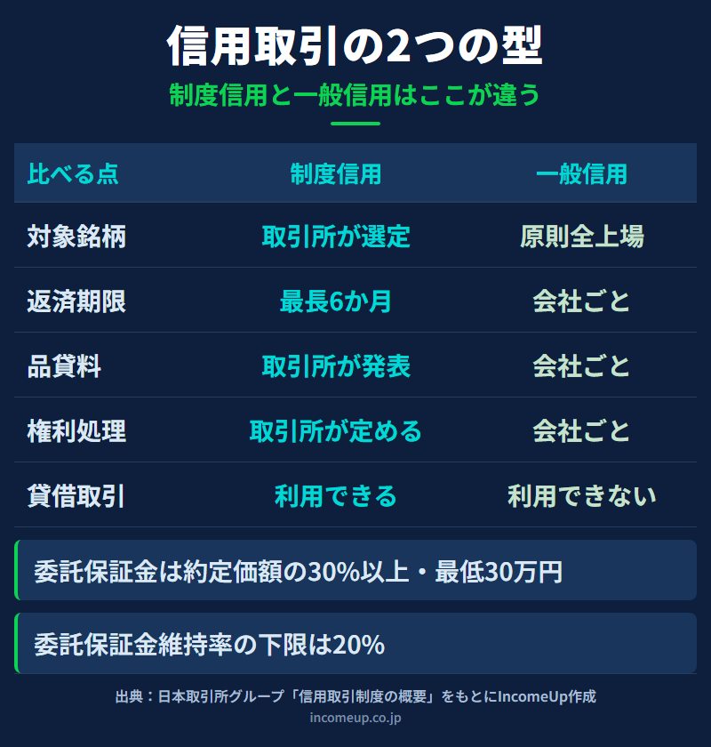 制度信用取引と一般信用取引の違いを5つの観点で並べた表。対象銘柄は取引所が選定か原則全上場、返済期限は最長6か月か会社ごと、品貸料は取引所が発表か会社ごと、権利処理は取引所が定めるか会社ごと、貸借取引は利用できるか利用できないという違いを示した図解