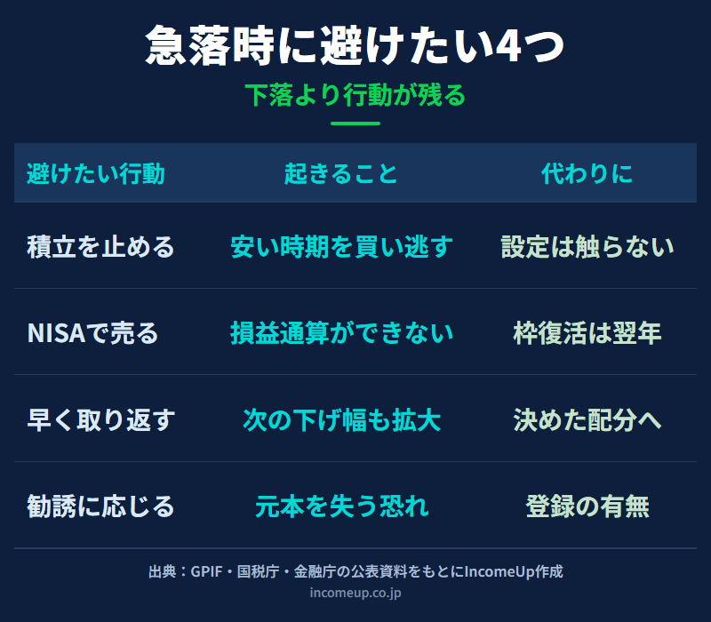 相場急落時に避けたい4つの行動として、積立を止める、NISA口座で売る、一度に取り返そうとする、勧誘に応じるの4項目を挙げ、それぞれ起きることと代わりに確認することを並べた図解