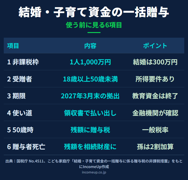 結婚・子育て資金の一括贈与の非課税制度を、非課税枠、受贈者の条件、適用期限、使い道の確認、50歳時の課税、贈与者が亡くなった場合の6項目に分けて並べた図解