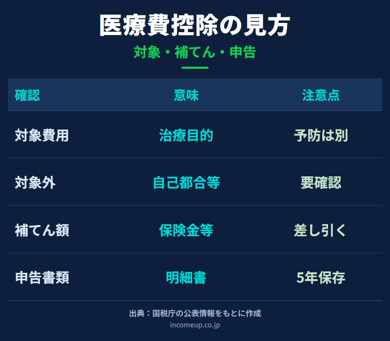 医療費控除を対象費用、対象外費用、補てん額、申告書類で整理した図解