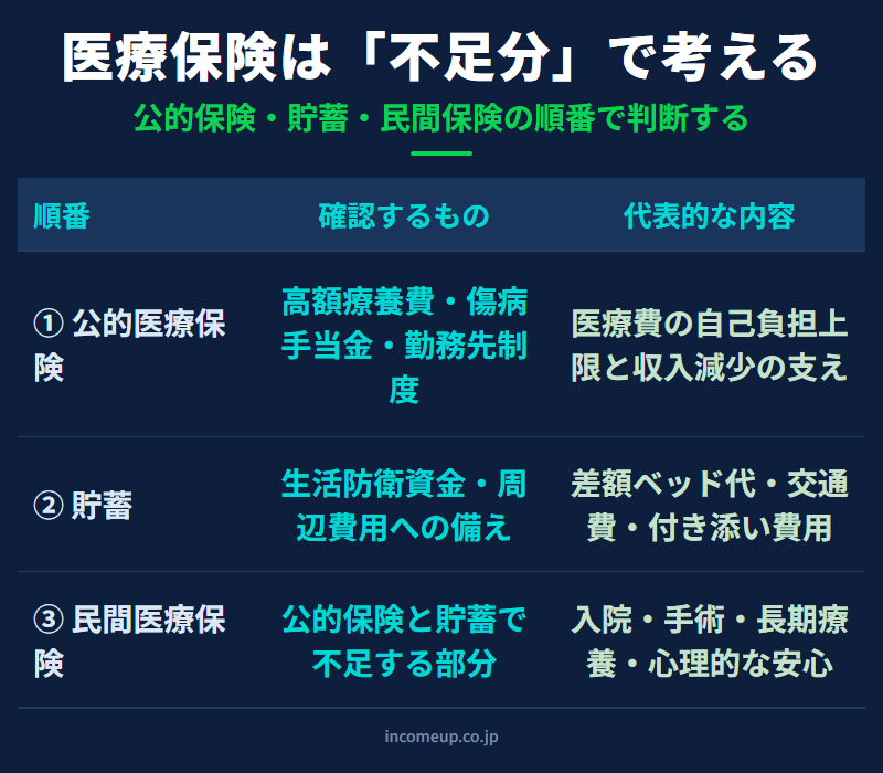 医療保険の必要性を公的医療保険、貯蓄、民間保険の順番で考える判断軸を示した図解