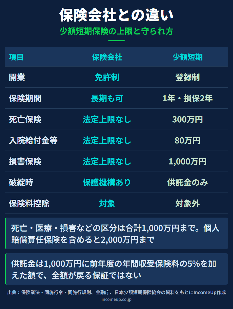 保険会社と少額短期保険業者を7つの項目で比べた表。開業は免許制と登録制、保険期間は長期も可と1年・損保2年、死亡保険の上限は法定上限なしと300万円、入院給付金等は法定上限なしと80万円、損害保険は法定上限なしと1,000万円、破綻時は保護機構ありと供託金のみ、保険料控除は対象と対象外と対比した図解