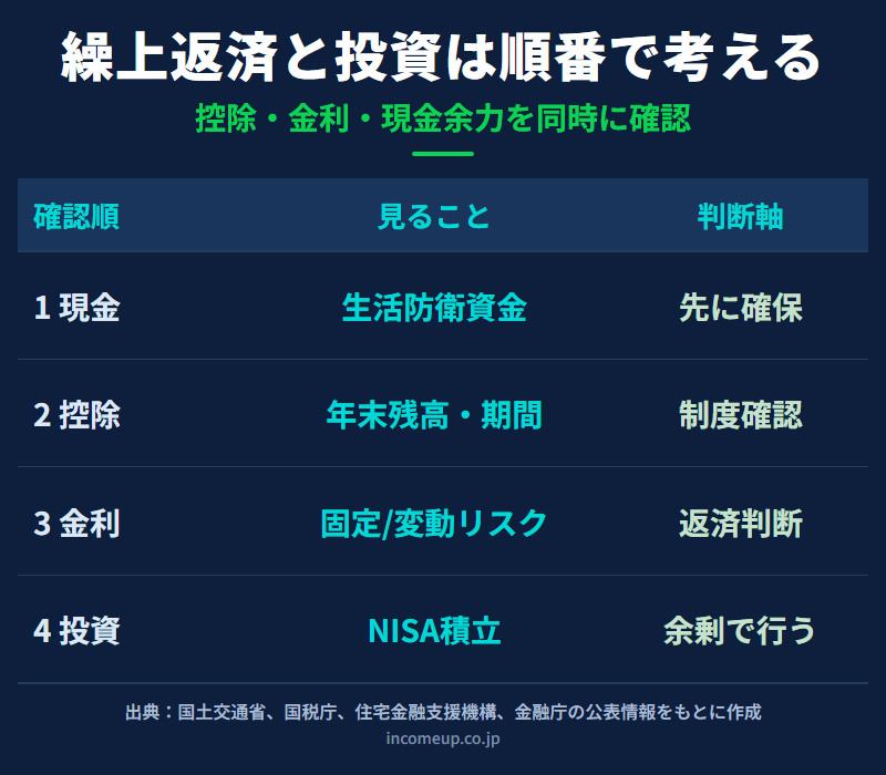 住宅ローン控除中に繰上返済と投資のどちらを優先するかを生活防衛資金、控除、金利、NISA積立の順番で整理した図解