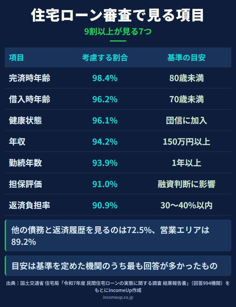 住宅ローンの融資審査で考慮される項目を、完済時年齢98.4%・借入時年齢96.2%・健康状態96.1%・年収94.2%・勤続年数93.9%・担保評価91.0%・返済負担率90.9%という考慮割合の高い順に並べ、それぞれの基準の目安を添えた図解