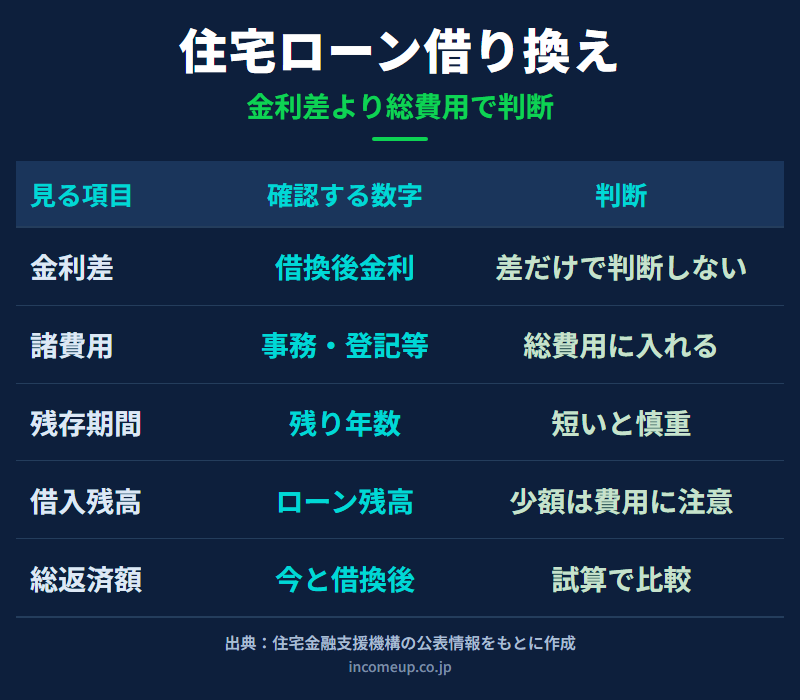 住宅ローン借り換えを金利差、諸費用、残存期間、借入残高、総返済額で整理した図解