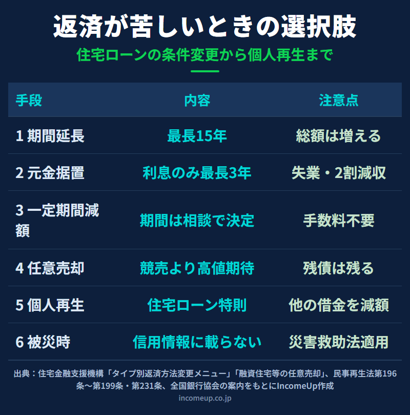 住宅ローンの返済が苦しくなったときの選択肢を、返済期間の延長、元金の据え置き、一定期間の減額、任意売却、個人再生、被災時のガイドラインの6つに分け、内容と注意点を並べた図解