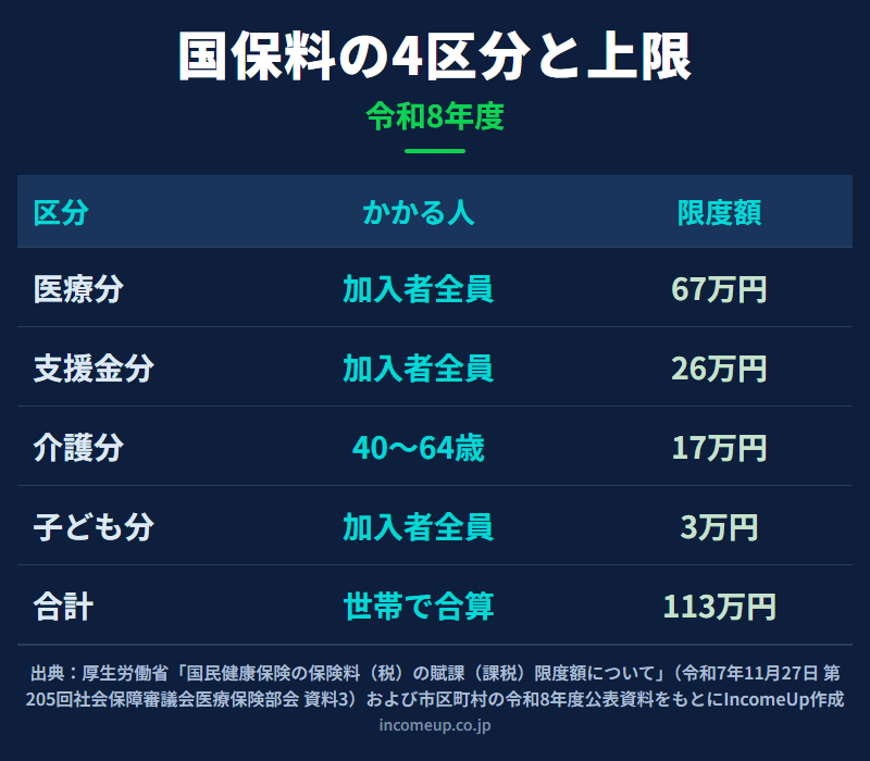 国民健康保険料の構成を、医療分・後期高齢者支援金分・介護分・子ども子育て支援納付金分の4区分に分け、それぞれの内容と令和8年度の賦課限度額を並べた図解