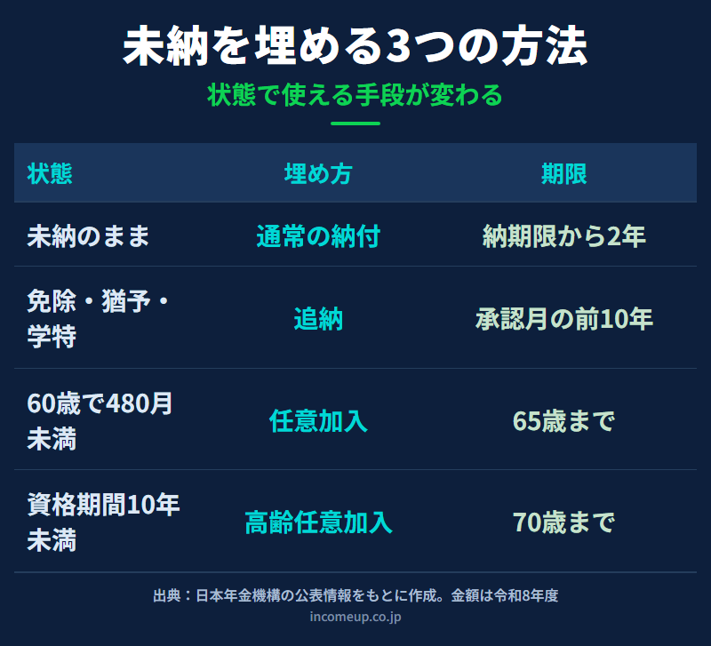 国民年金の未納・免除猶予・60歳で480月未満・資格期間10年未満の各状態と、通常納付・追納・任意加入・高齢任意加入という埋め方、その期限を整理した図解