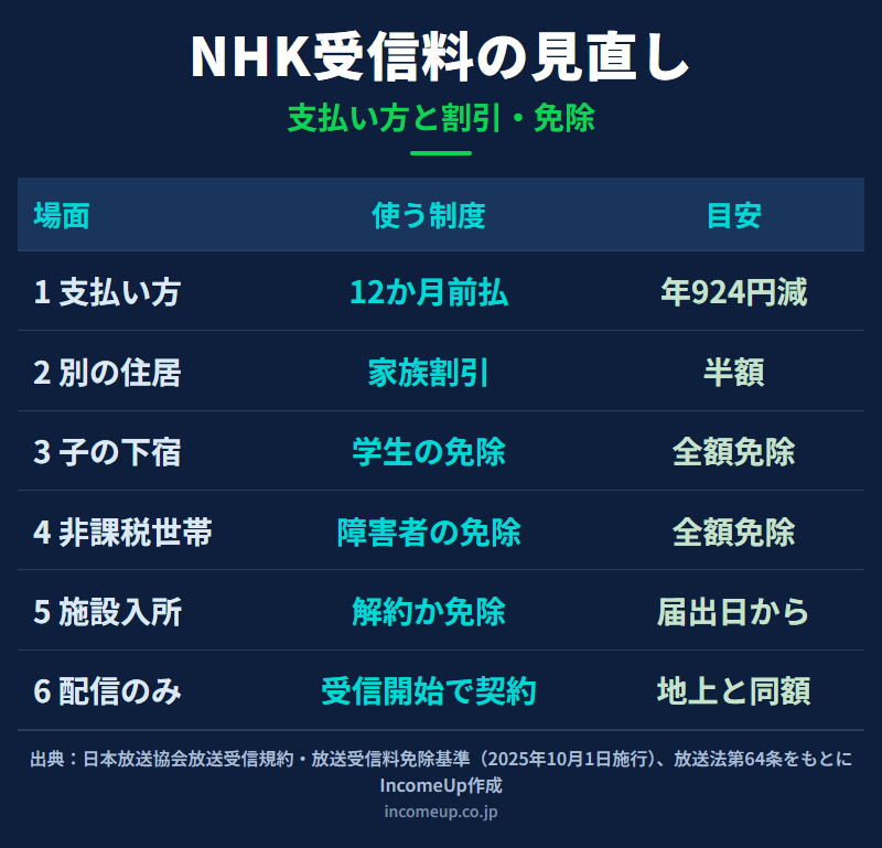 NHK受信料を見直すときの6つの場面を、支払い方法、別の住居、子の下宿、非課税世帯、施設への入所、ネット配信のみに分け、それぞれ使える制度と目安を並べた図解