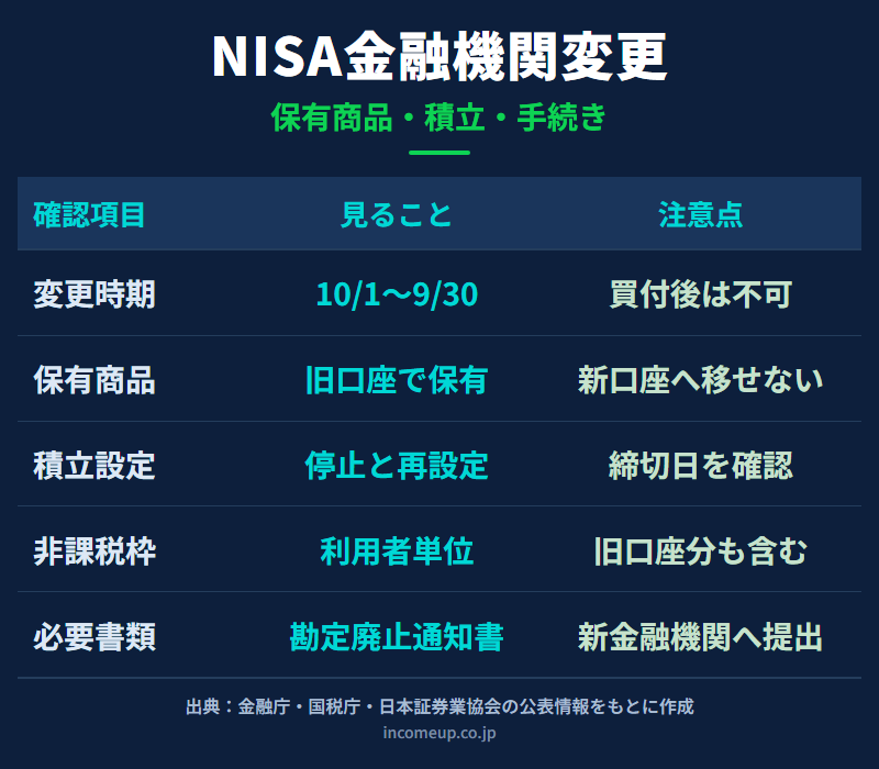 NISA口座の金融機関変更で確認する手続き時期、保有商品、積立設定、非課税枠を整理した図解