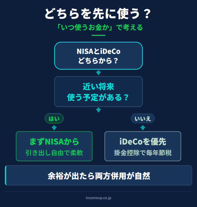 いつ使うお金かで分けるフローチャート：60歳前に使う可能性あり → NISA寄り、老後まで触らない → iDeCo寄り