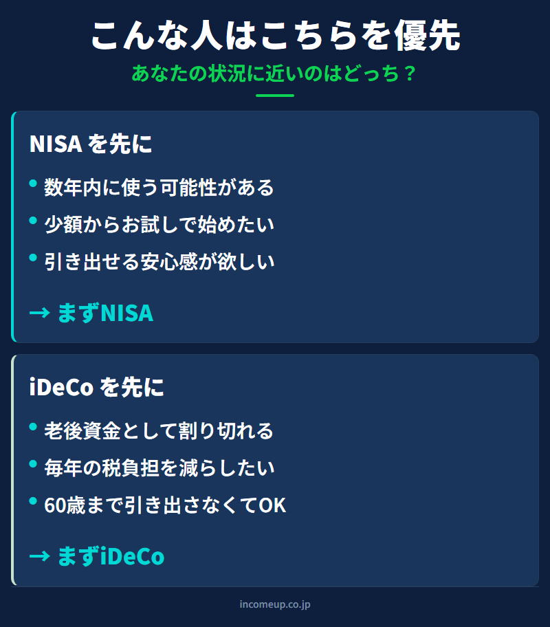 こんな人はどちらが先か：NISA優先になりやすい状況 vs iDeCo優先になりやすい状況の比較