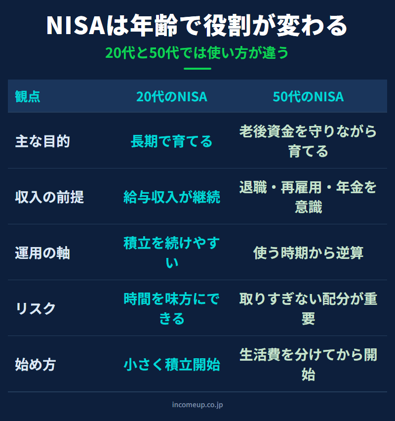 20代のNISAと50代のNISAの目的・収入の前提・運用の軸・リスクの取り方・始め方を比較する図解