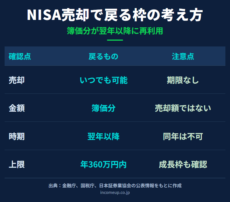 NISAで商品を売却したときに復活する非課税保有限度額、簿価、翌年以降、年間投資枠の違いを整理した図解