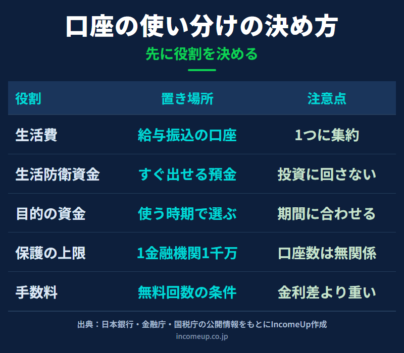 銀行口座の使い分けについて、生活費・生活防衛資金・目的のある資金という役割ごとの置き場所と、保護の上限や手数料の注意点を整理した図解