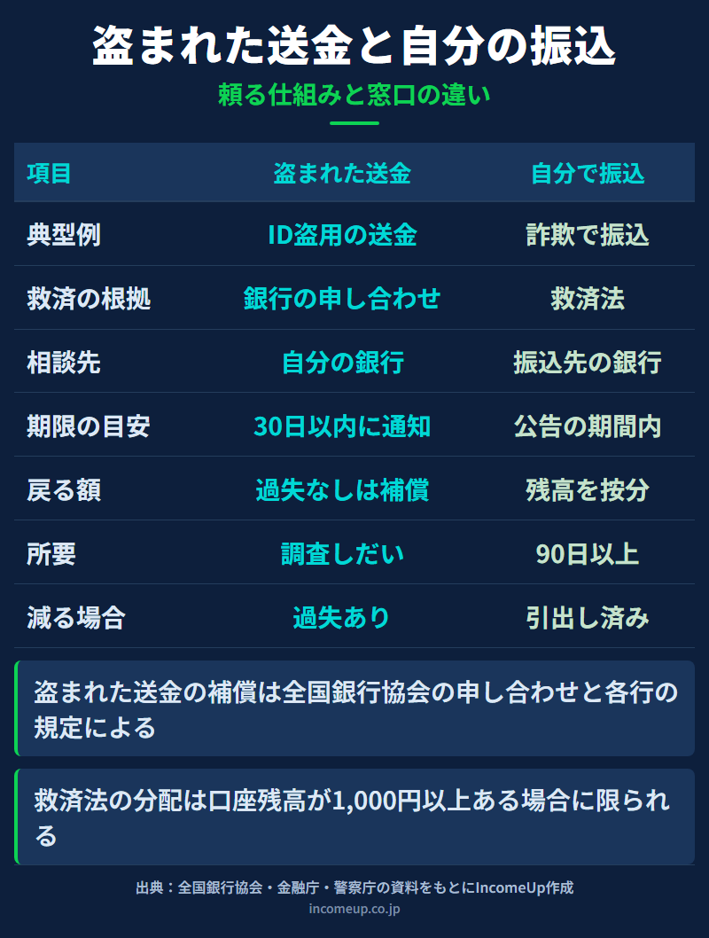 ネットバンキングで盗まれた送金と、だまされて自分で振り込んだ場合を7つの項目で比べた表。典型例はID盗用の送金と詐欺で振込、救済の根拠は銀行の申し合わせと振り込め詐欺救済法、相談先は自分の銀行と振込先の銀行、期限の目安は30日以内に通知と公告の期間内、戻る額は過失なしなら原則補償と口座残高を按分、所要は調査しだいと90日以上、減る場合は過失ありと引出し済みと対比した図解